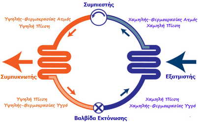 Αντλίες Θερμότητας